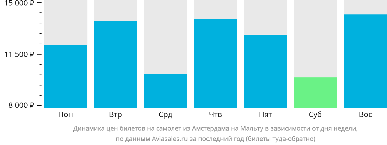 Динамика цен билетов на самолёт из Амстердама на Мальту в зависимости от дня недели