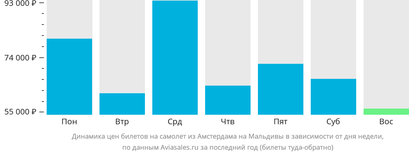 Динамика цен билетов на самолёт из Амстердама на Мальдивы в зависимости от дня недели