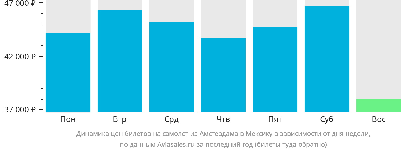 Динамика цен билетов на самолёт из Амстердама в Мексику в зависимости от дня недели