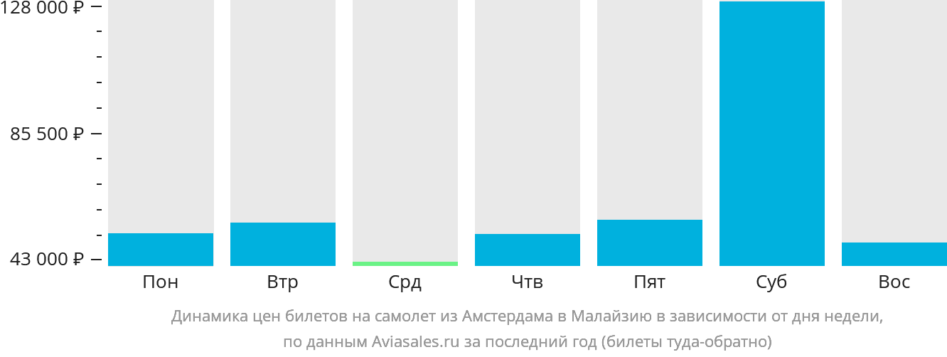 Динамика цен билетов на самолёт из Амстердама в Малайзию в зависимости от дня недели
