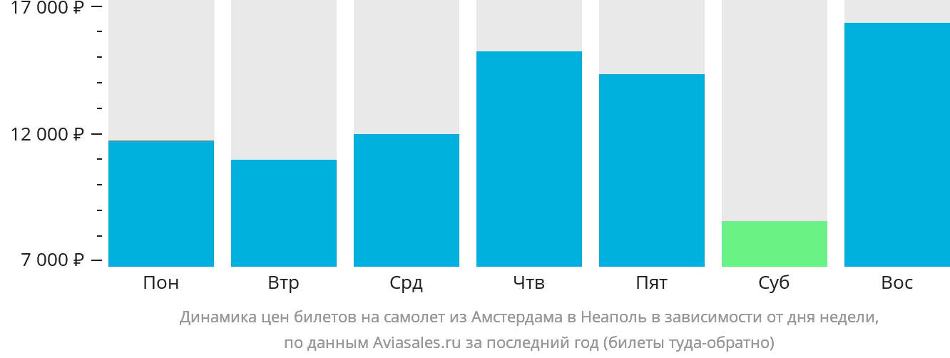 Динамика цен билетов на самолёт из Амстердама в Неаполь в зависимости от дня недели