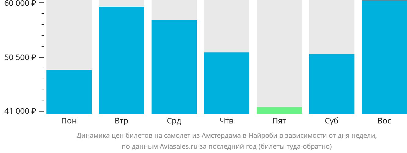 Динамика цен билетов на самолёт из Амстердама в Найроби в зависимости от дня недели