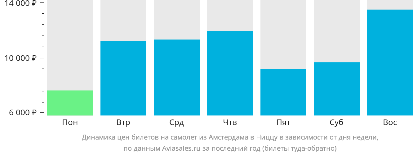 Динамика цен билетов на самолёт из Амстердама в Ниццу в зависимости от дня недели
