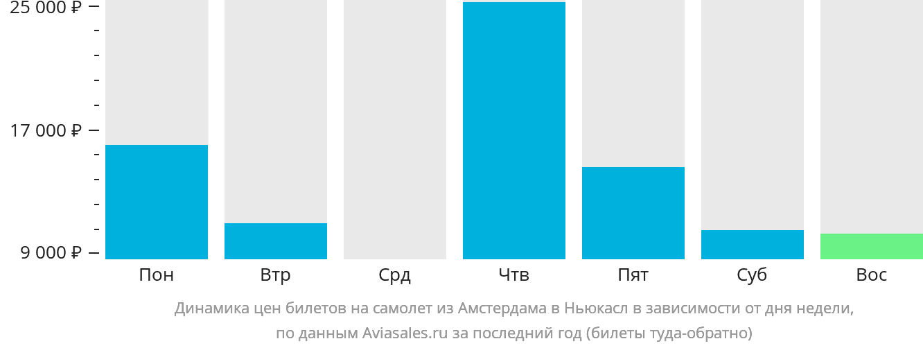 Динамика цен билетов на самолёт из Амстердама в Ньюкасл в зависимости от дня недели