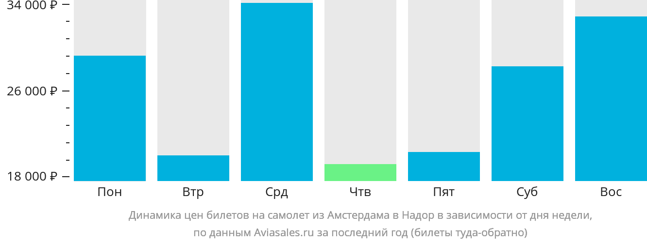 Динамика цен билетов на самолёт из Амстердама в Надор в зависимости от дня недели