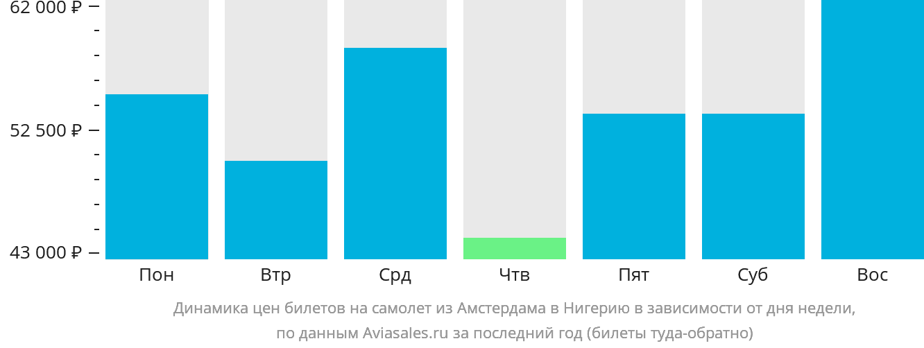 Динамика цен билетов на самолёт из Амстердама в Нигерию в зависимости от дня недели