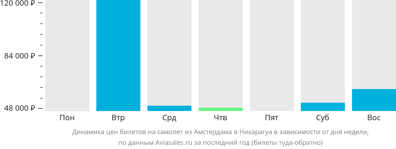 Динамика цен билетов на самолёт из Амстердама в Никарагуа в зависимости от дня недели