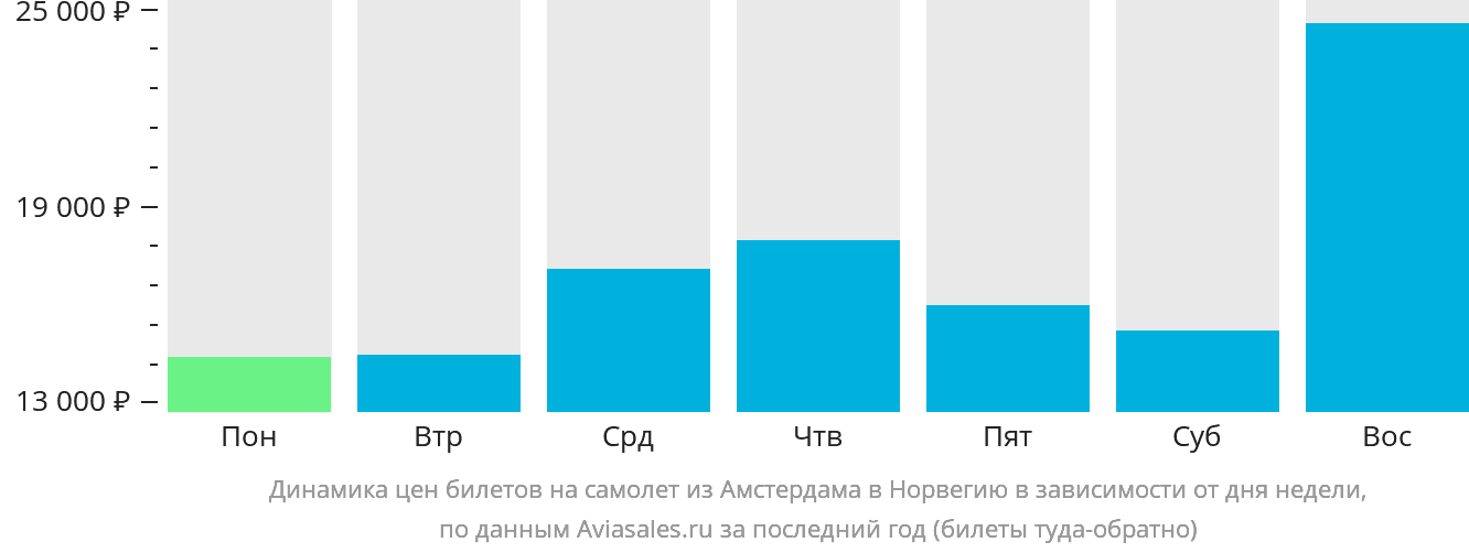 Динамика цен билетов на самолёт из Амстердама в Норвегию в зависимости от дня недели