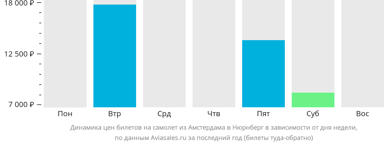 Динамика цен билетов на самолёт из Амстердама в Нюрнберг в зависимости от дня недели
