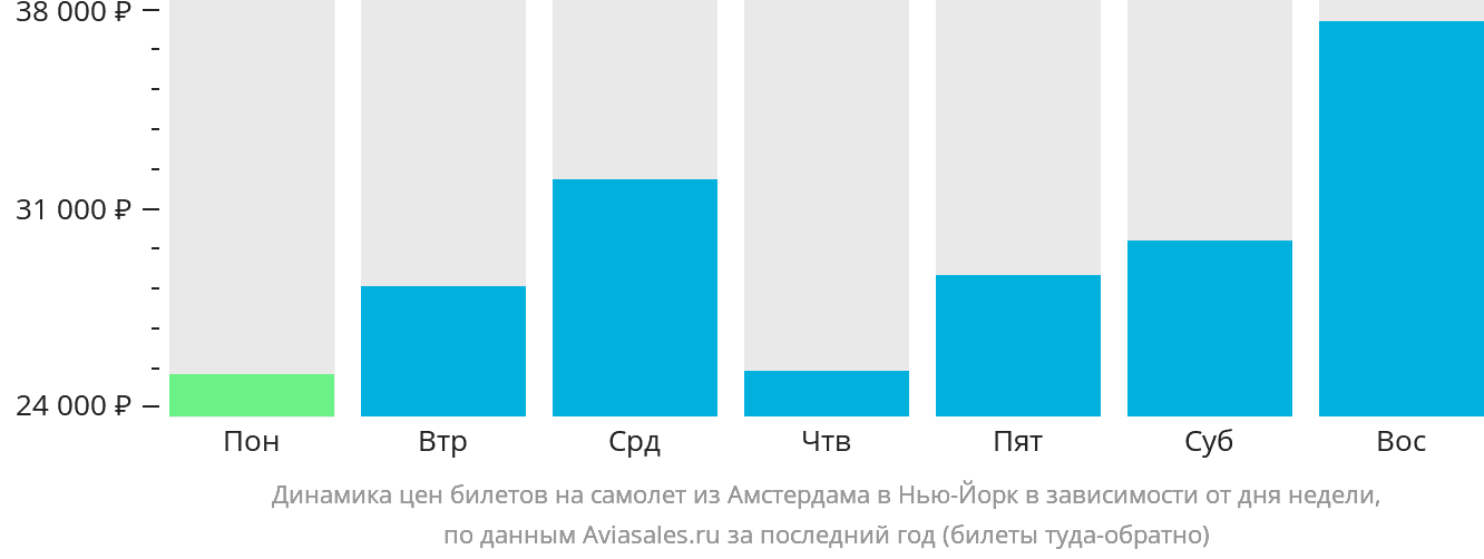 Динамика цен билетов на самолёт из Амстердама в Нью-Йорк в зависимости от дня недели