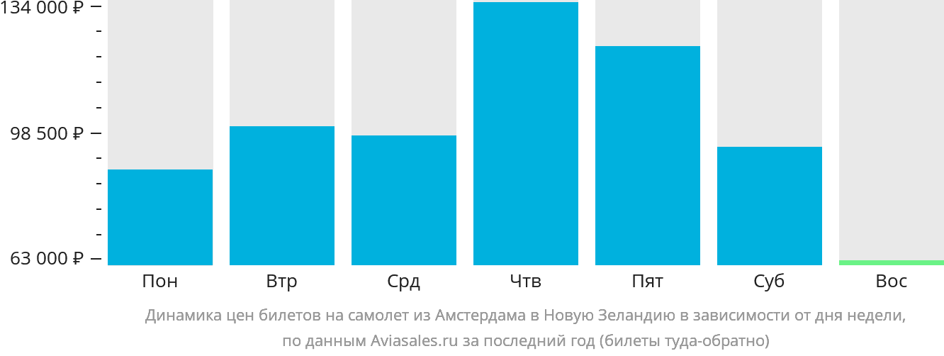 Динамика цен билетов на самолёт из Амстердама в Новую Зеландию в зависимости от дня недели