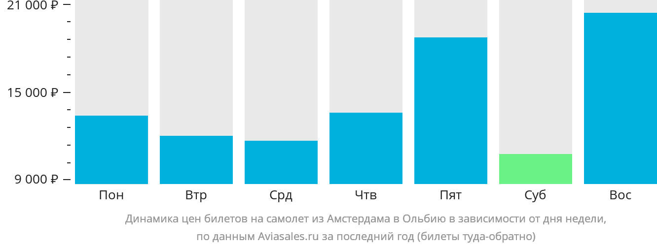 Динамика цен билетов на самолёт из Амстердама в Ольбию в зависимости от дня недели