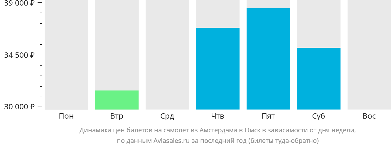 Динамика цен билетов на самолёт из Амстердама в Омск в зависимости от дня недели