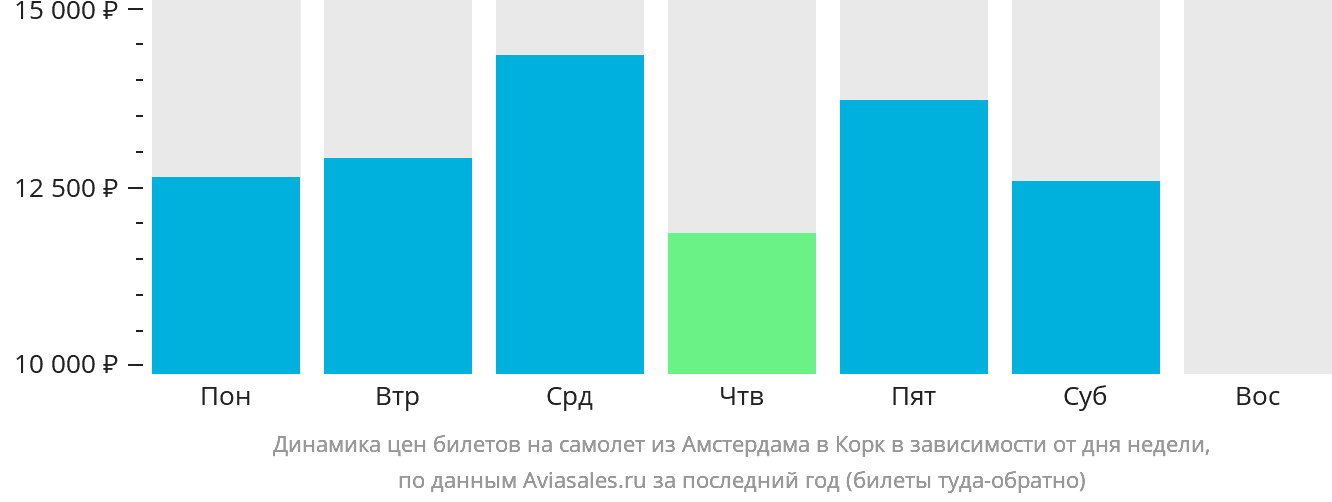 Динамика цен билетов на самолёт из Амстердама в Корк в зависимости от дня недели