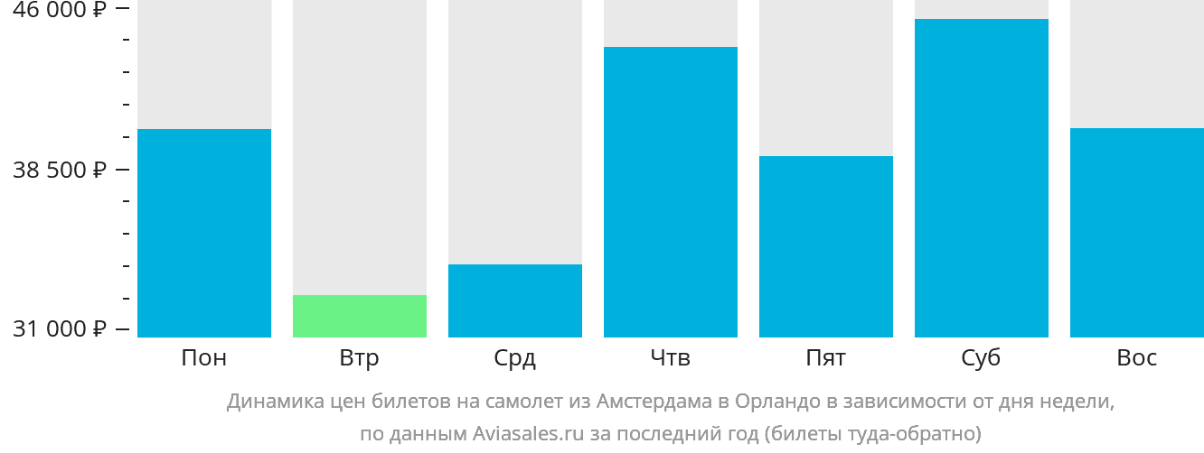 Динамика цен билетов на самолёт из Амстердама в Орландо в зависимости от дня недели