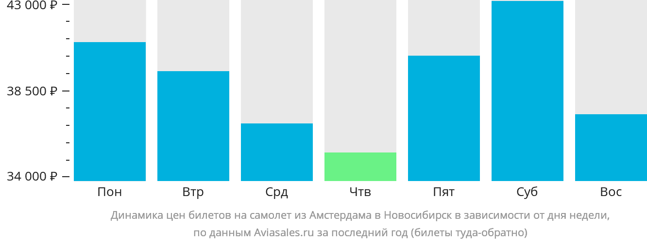 Динамика цен билетов на самолёт из Амстердама в Новосибирск в зависимости от дня недели