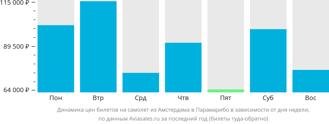 Динамика цен билетов на самолёт из Амстердама в Парамарибо в зависимости от дня недели