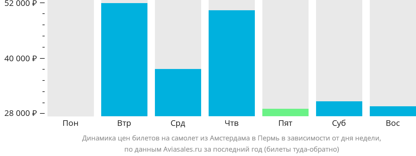 Динамика цен билетов на самолёт из Амстердама в Пермь в зависимости от дня недели