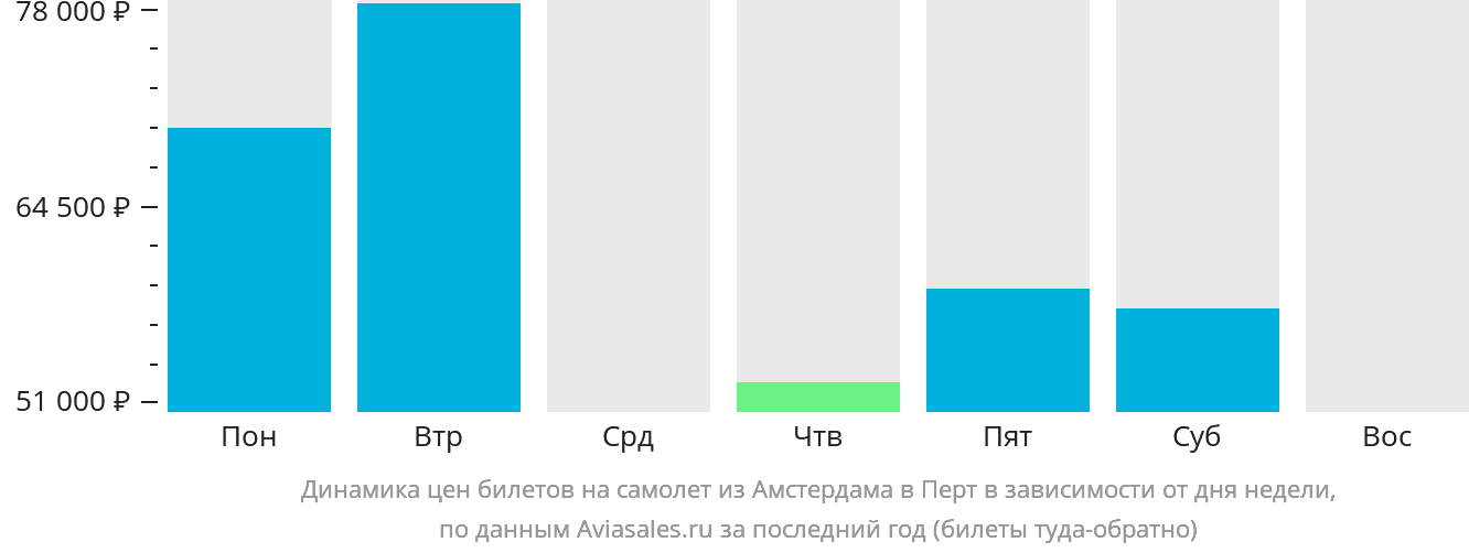 Динамика цен билетов на самолёт из Амстердама в Перт в зависимости от дня недели