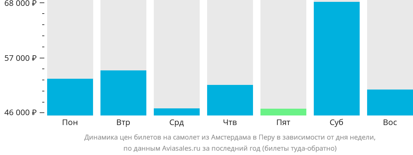 Динамика цен билетов на самолёт из Амстердама в Перу в зависимости от дня недели