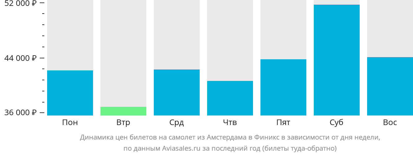 Динамика цен билетов на самолёт из Амстердама в Финикс в зависимости от дня недели