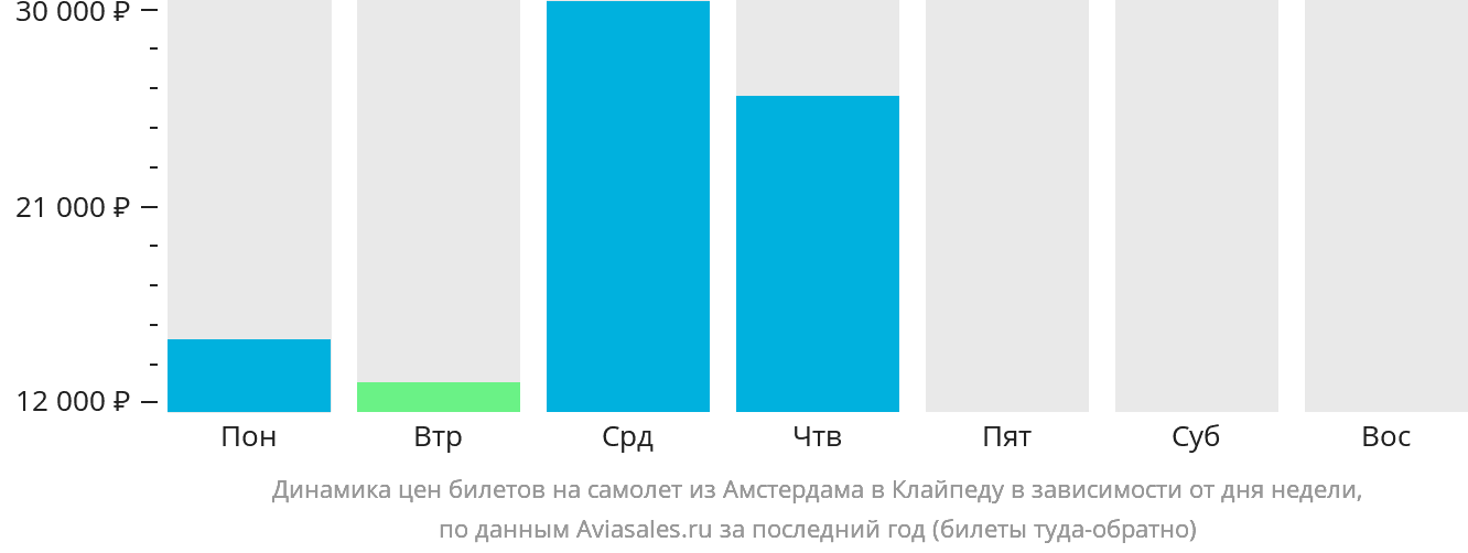 Динамика цен билетов на самолёт из Амстердама в Клайпеду в зависимости от дня недели