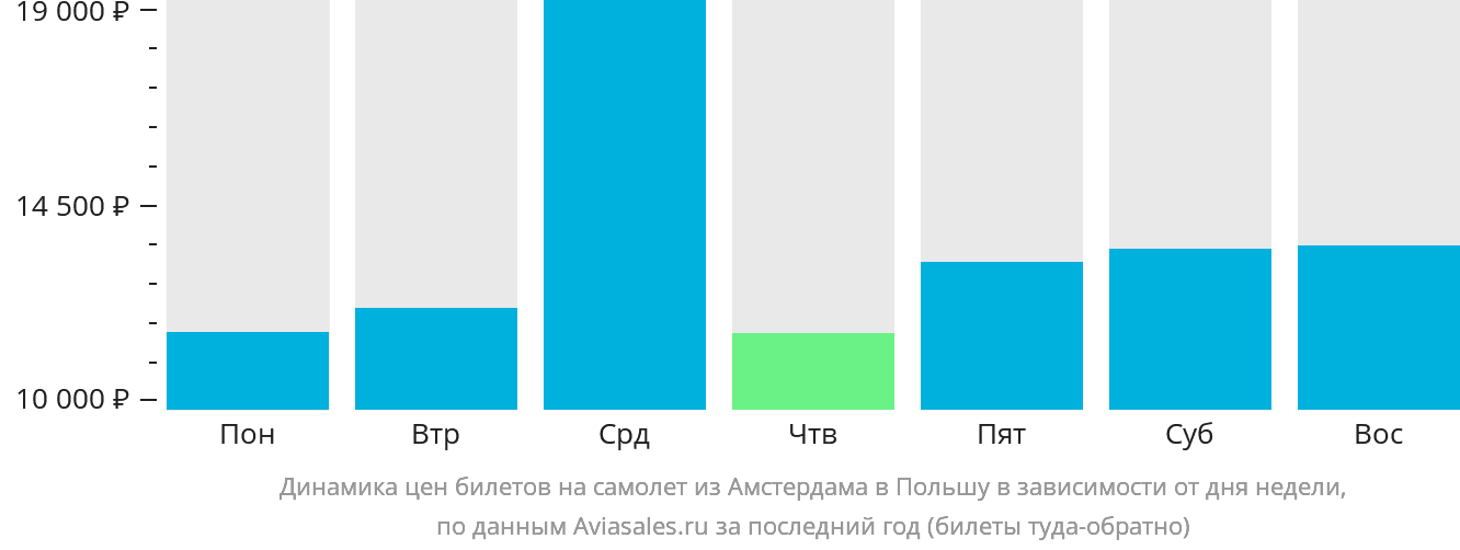 Динамика цен билетов на самолёт из Амстердама в Польшу в зависимости от дня недели