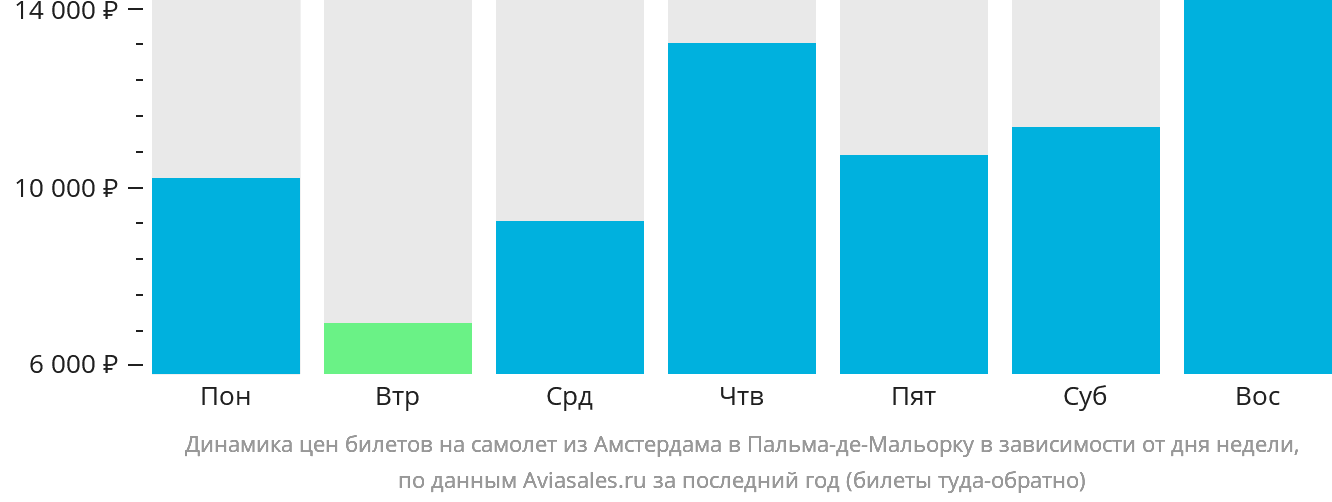 Динамика цен билетов на самолёт из Амстердама в Пальма-де-Майорку в зависимости от дня недели