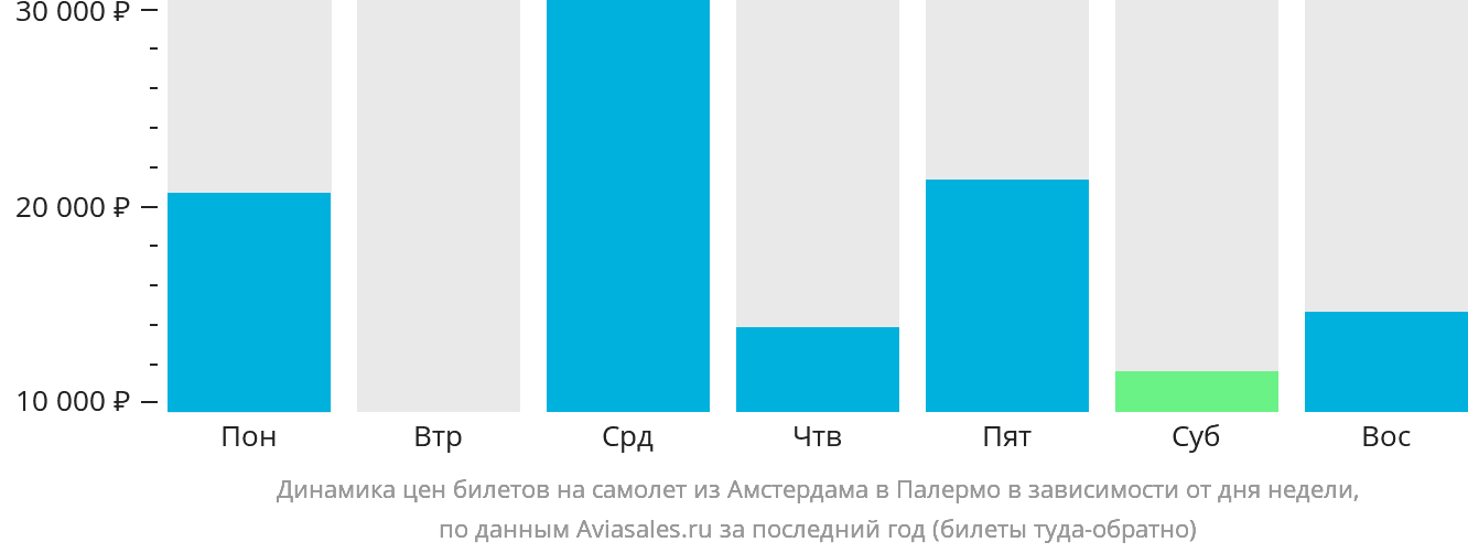Динамика цен билетов на самолёт из Амстердама в Палермо в зависимости от дня недели