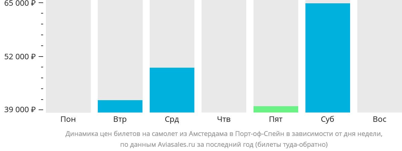 Динамика цен билетов на самолёт из Амстердама в Порт-оф-Спейн в зависимости от дня недели
