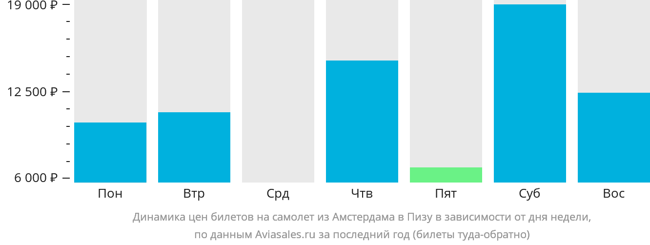 Динамика цен билетов на самолёт из Амстердама в Пизу в зависимости от дня недели