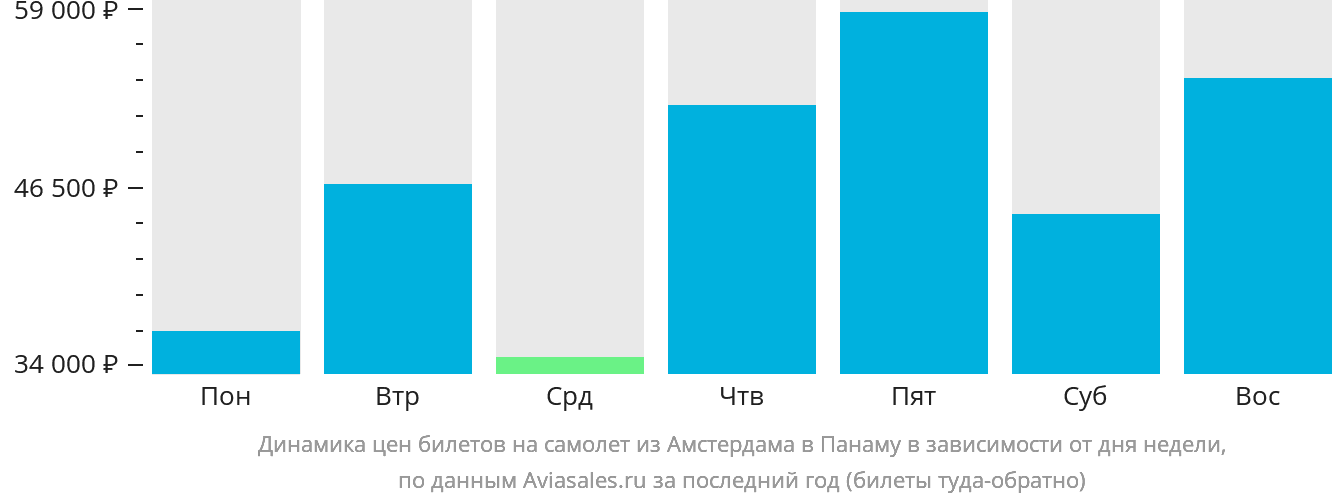 Динамика цен билетов на самолёт из Амстердама в Панаму в зависимости от дня недели