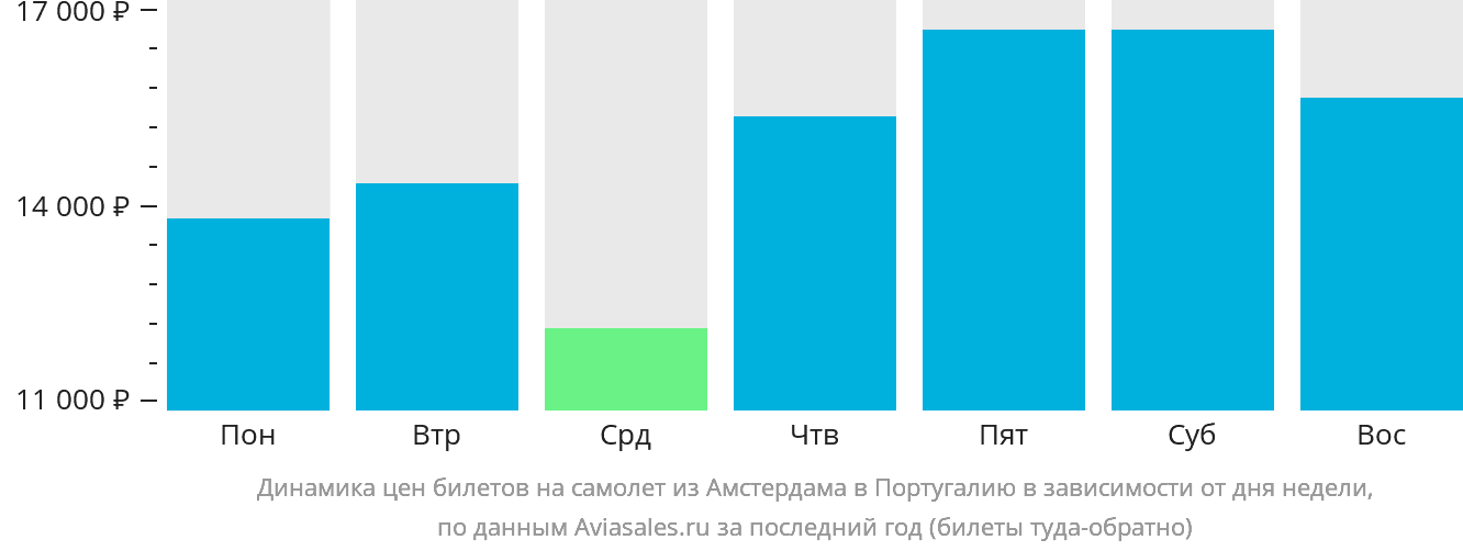 Динамика цен билетов на самолёт из Амстердама в Португалию в зависимости от дня недели