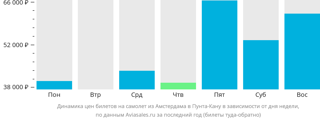 Динамика цен билетов на самолёт из Амстердама в Пунта-Кану в зависимости от дня недели