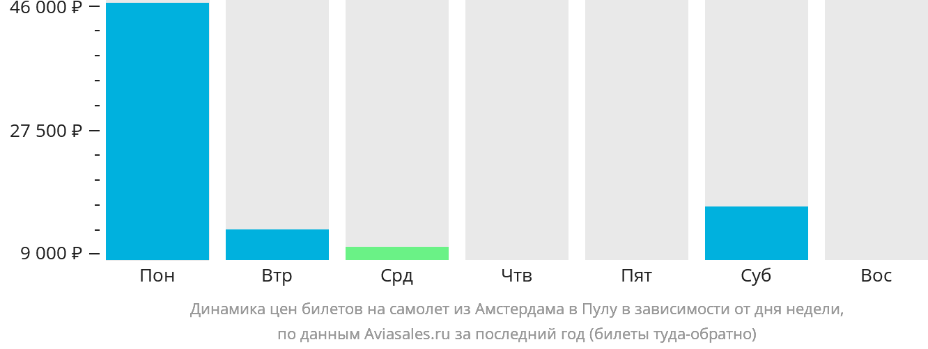 Динамика цен билетов на самолёт из Амстердама в Пулу в зависимости от дня недели