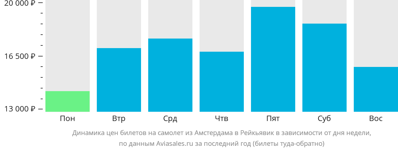 Динамика цен билетов на самолёт из Амстердама в Рейкьявик в зависимости от дня недели