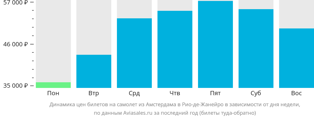 Динамика цен билетов на самолёт из Амстердама в Рио-де-Жанейро в зависимости от дня недели