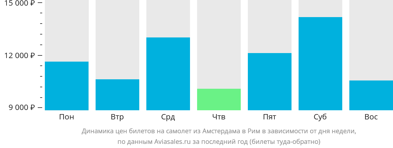 Динамика цен билетов на самолёт из Амстердама в Рим в зависимости от дня недели