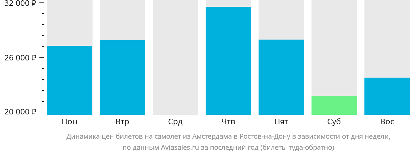 Динамика цен билетов на самолёт из Амстердама в Ростов-на-Дону в зависимости от дня недели