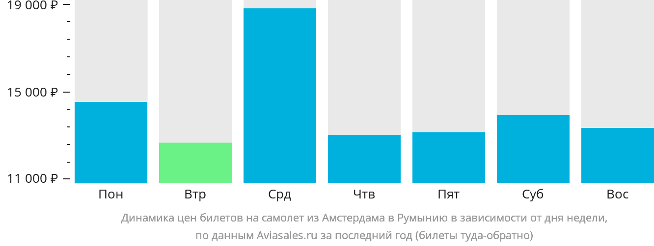 Динамика цен билетов на самолёт из Амстердама в Румынию в зависимости от дня недели