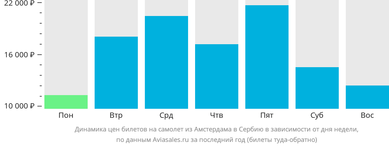 Динамика цен билетов на самолёт из Амстердама в Сербию в зависимости от дня недели