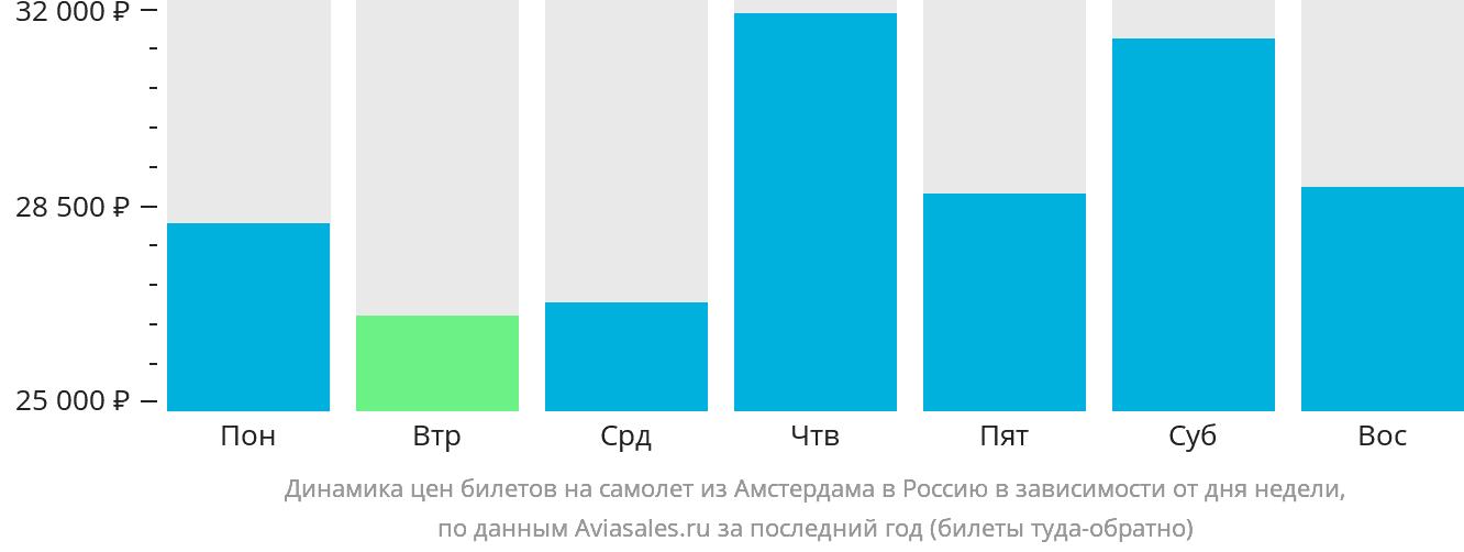 Динамика цен билетов на самолёт из Амстердама в Россию в зависимости от дня недели