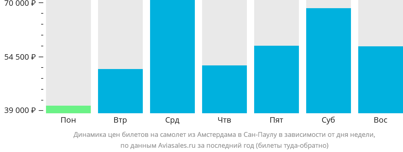 Динамика цен билетов на самолёт из Амстердама в Сан-Паулу в зависимости от дня недели