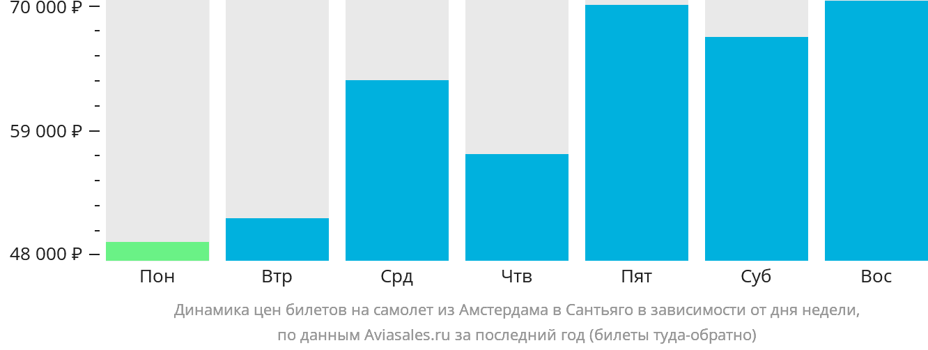 Динамика цен билетов на самолёт из Амстердама в Сантьяго в зависимости от дня недели