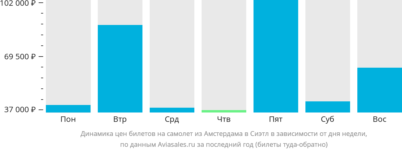 Динамика цен билетов на самолёт из Амстердама в Сиэтл в зависимости от дня недели