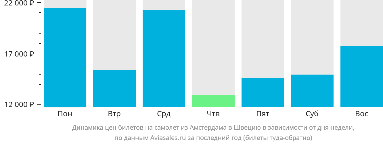 Динамика цен билетов на самолёт из Амстердама в Швецию в зависимости от дня недели