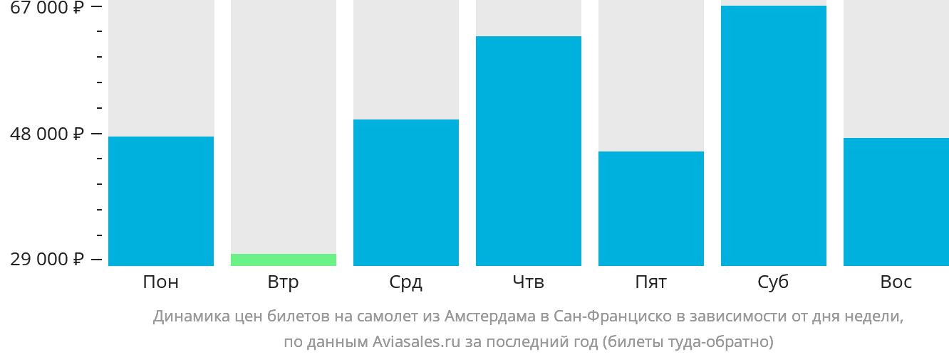 Динамика цен билетов на самолёт из Амстердама в Сан-Франциско в зависимости от дня недели