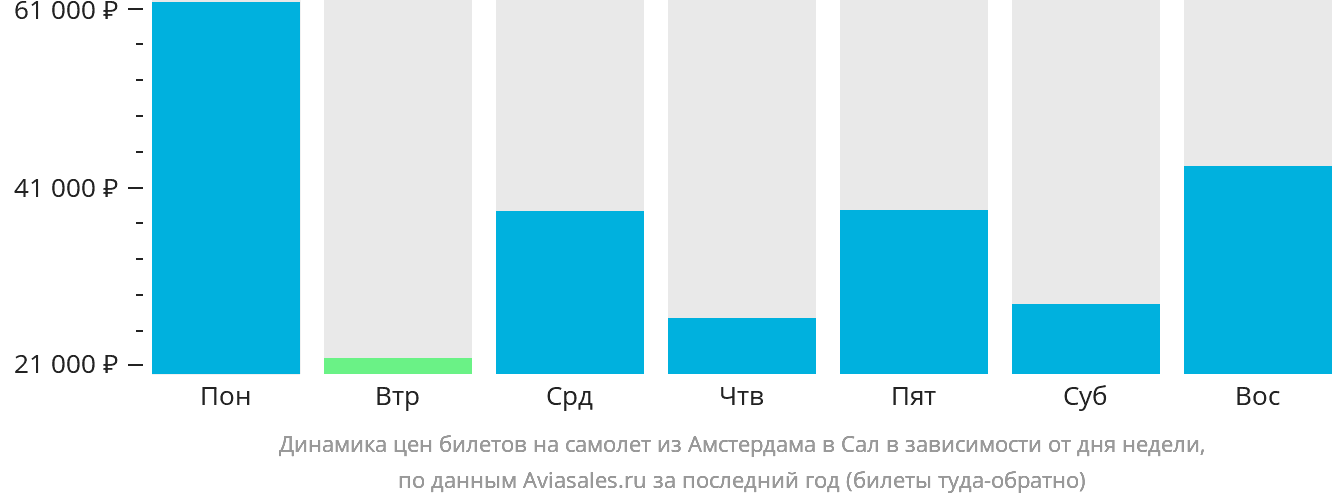 Динамика цен билетов на самолёт из Амстердама в Сал в зависимости от дня недели