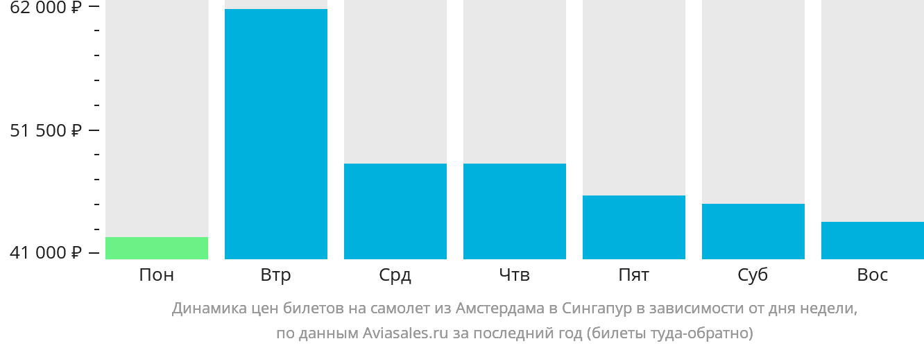 Динамика цен билетов на самолёт из Амстердама в Сингапур в зависимости от дня недели