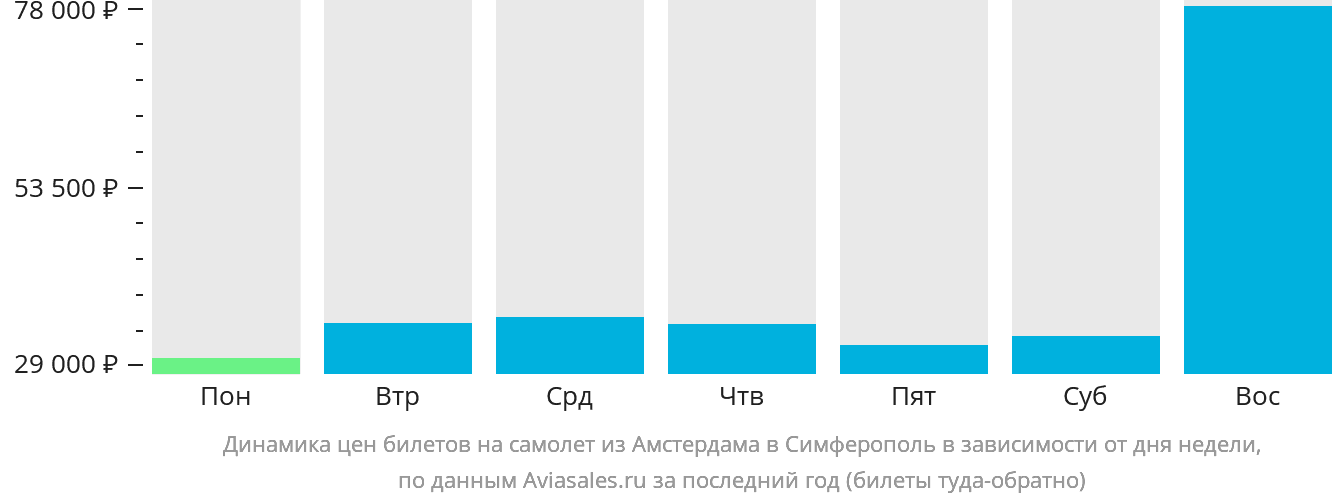 Динамика цен билетов на самолёт из Амстердама в Симферополь в зависимости от дня недели
